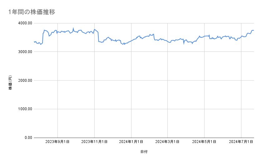 明治ホールディングスの株価推移(1年間)