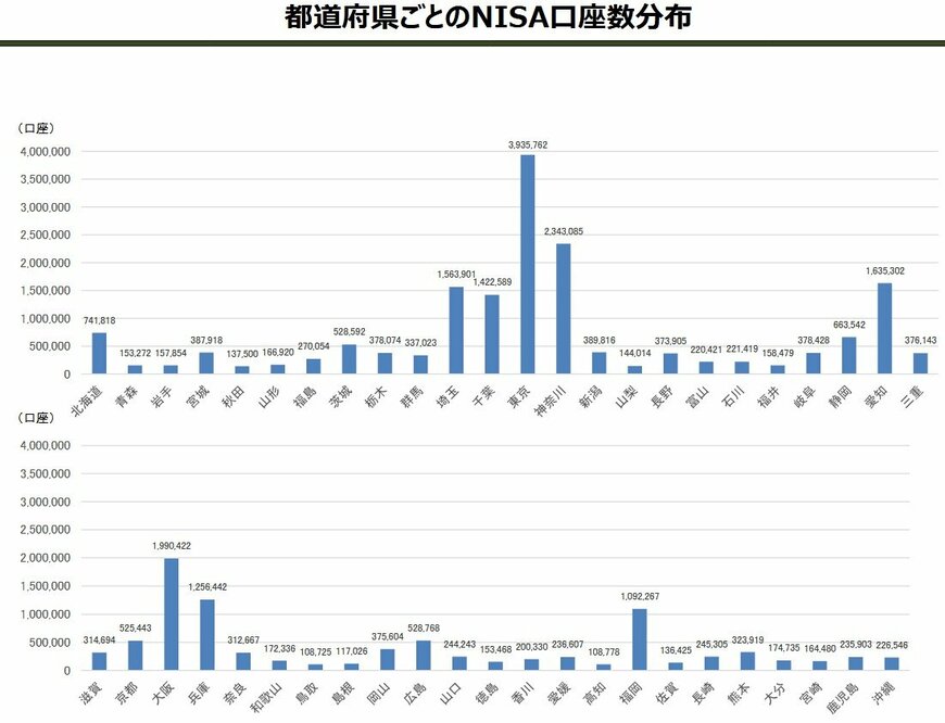 「都市部から地方まで」全国で広がるNISA