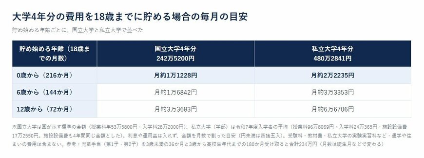 大学4年分の費用を18歳までに貯める場合の毎月の目安