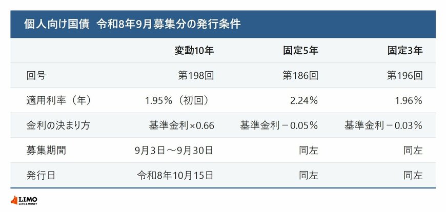 個人向け国債 令和8年9月募集分の発行条件