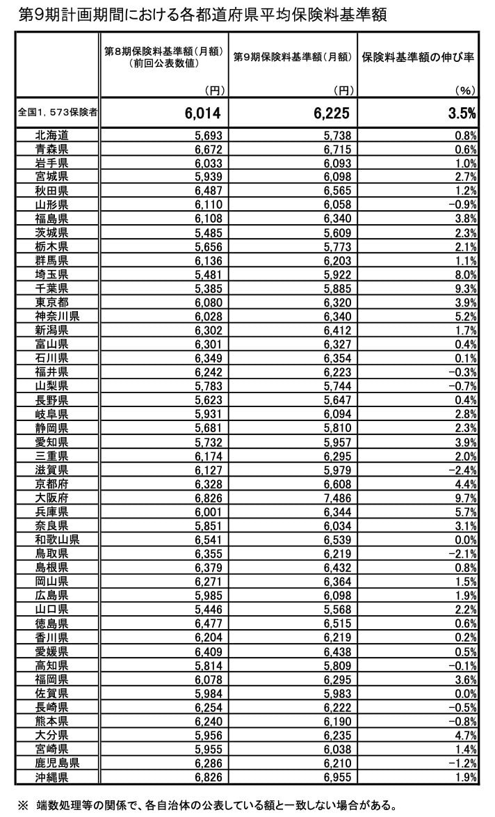 2024年度の介護保険料の基準額(都道府県別)