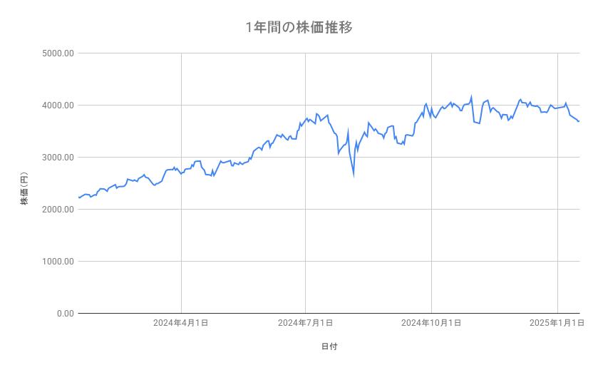 日立製作所の株価推移（1年間）