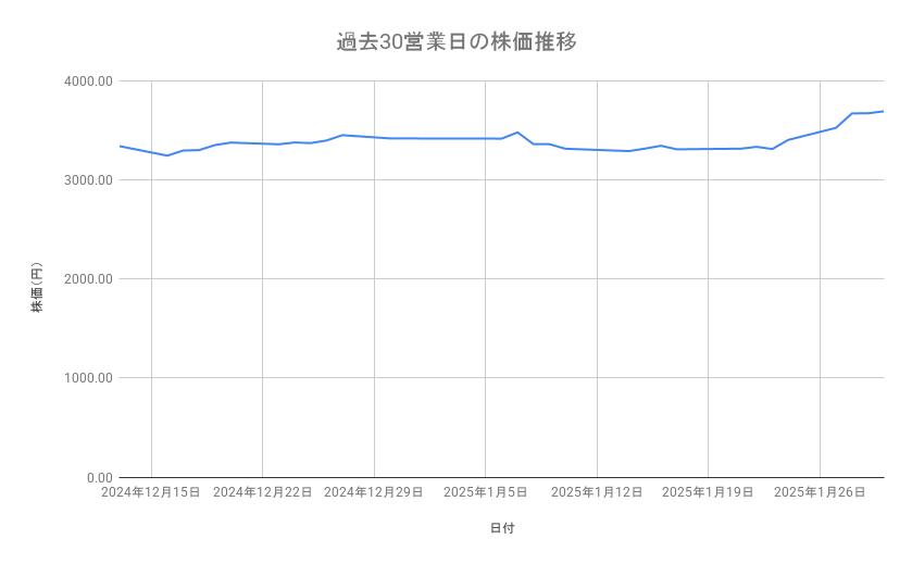 オリエンタルランドの株価推移（過去30営業日）