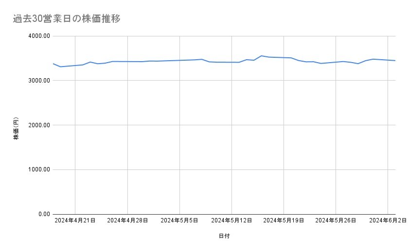 神戸物産の株価推移(過去30営業日)