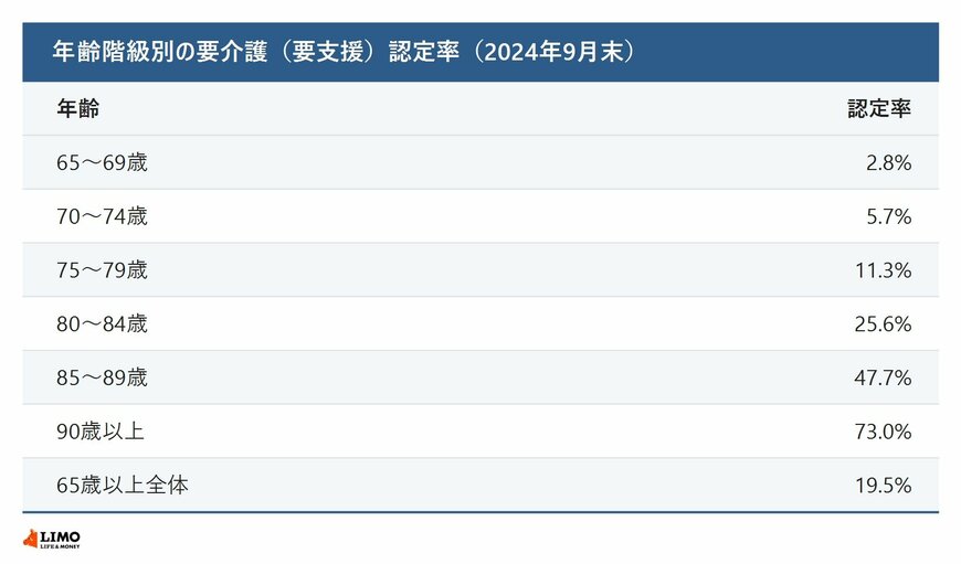 年齢階級別の要介護認定率