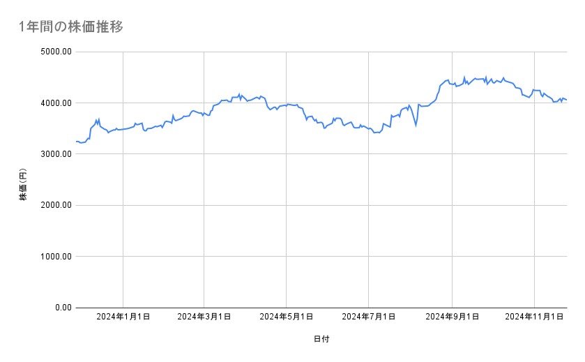 ニチレイの株価推移(1年間)