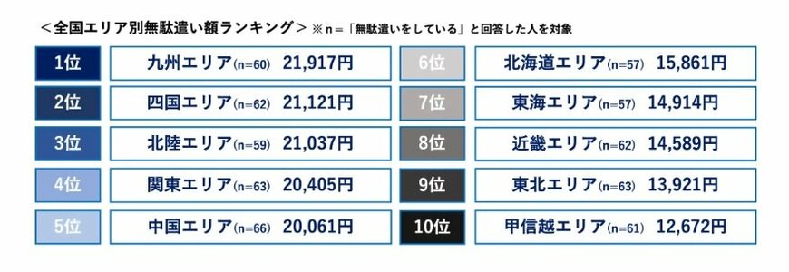 全国エリア別無駄遣い額ランキング