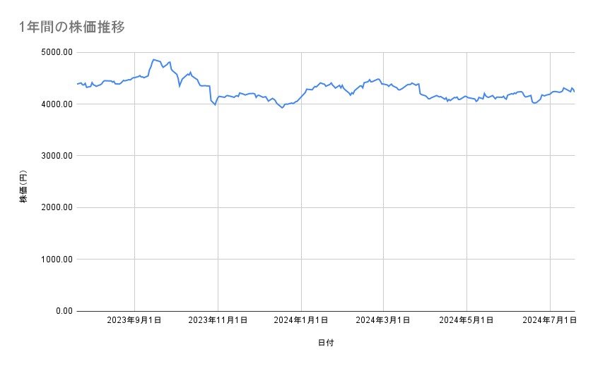 武田薬品工業の株価推移(1年間)