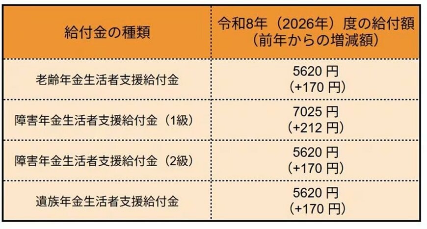 「2026年度」年金生活者支援給付金の給付基準額