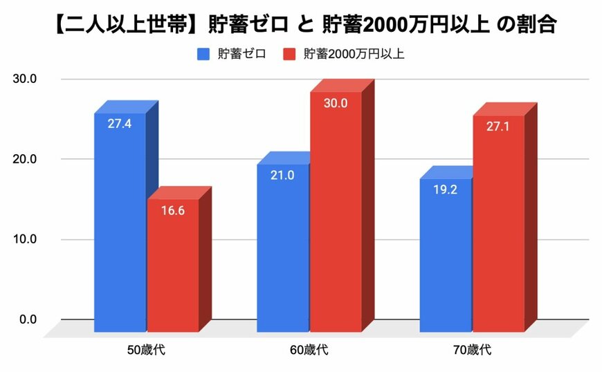 二人以上世帯・50歳代から70歳代の「貯蓄ゼロ＆貯蓄2000万円以上」の割合