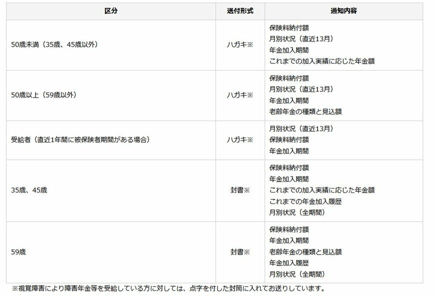 ねんきん定期便の形式