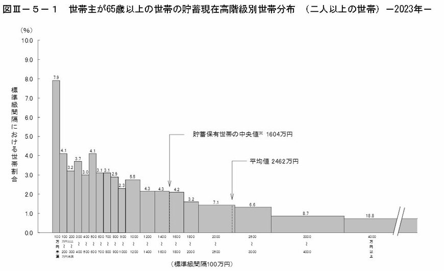 65歳以上世帯の貯蓄グラフ