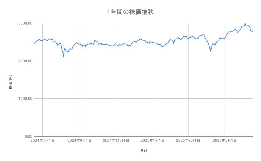 JALの株価推移（1年間）