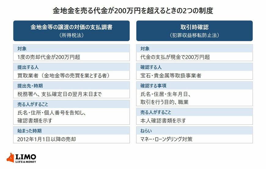 金地金等の譲渡の対価の支払調書（所得税法）と取引時確認（犯罪収益移転防止法）の対象・提出や確認をする人・売る人がすることを並べた比較図