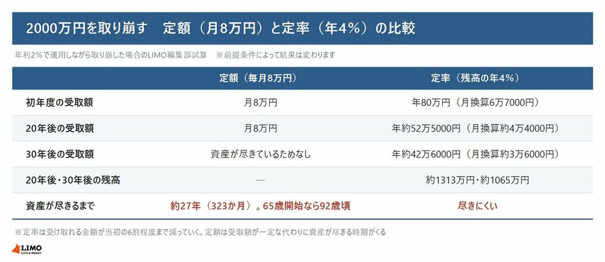 2000万円を年利2％で運用しながら定額と定率で取り崩した場合の、初年度・20年後・30年後の受取額と残高、資産が尽きるまでの期間を並べた表