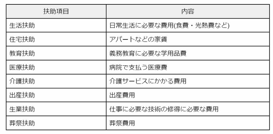 生活保護の種類「8つの扶助」