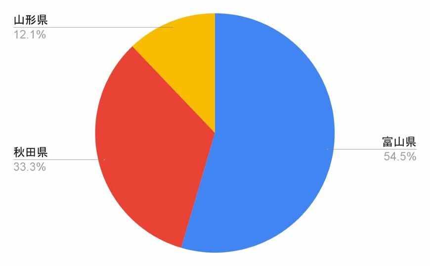 独自アンケート結果のグラフ