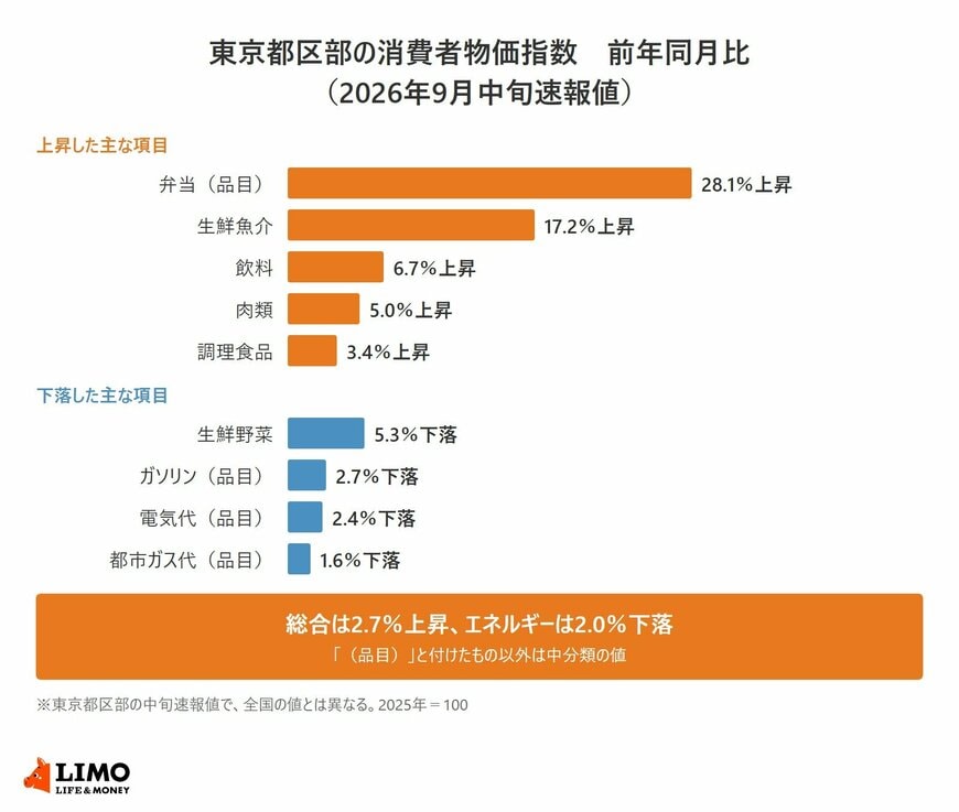 東京都区部の消費者物価指数の2026年9月中旬速報値で、弁当28.1％上昇や電気代2.4％下落など、前年同月比で上昇・下落した主な項目を示した横棒グラフ