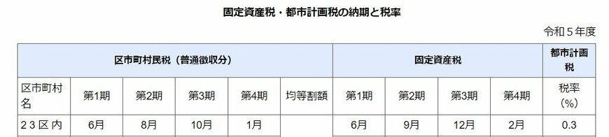固定資産税と都市計画税の納期の例:東京都23区内の場合