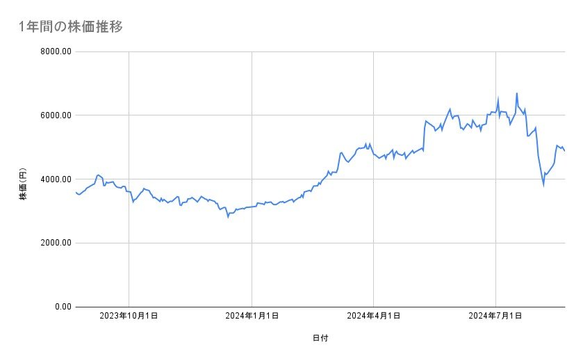 川崎重工業の株価推移(1年間)
