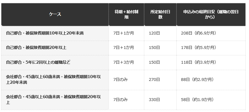 前提条件：受給期間は離職の翌日から365日（所定給付日数330日は395日）、待期7日、給付制限は1か月＝30日・3か月＝90日とみなした編集部試算。認定日の区切りや休祝日で前後する目安