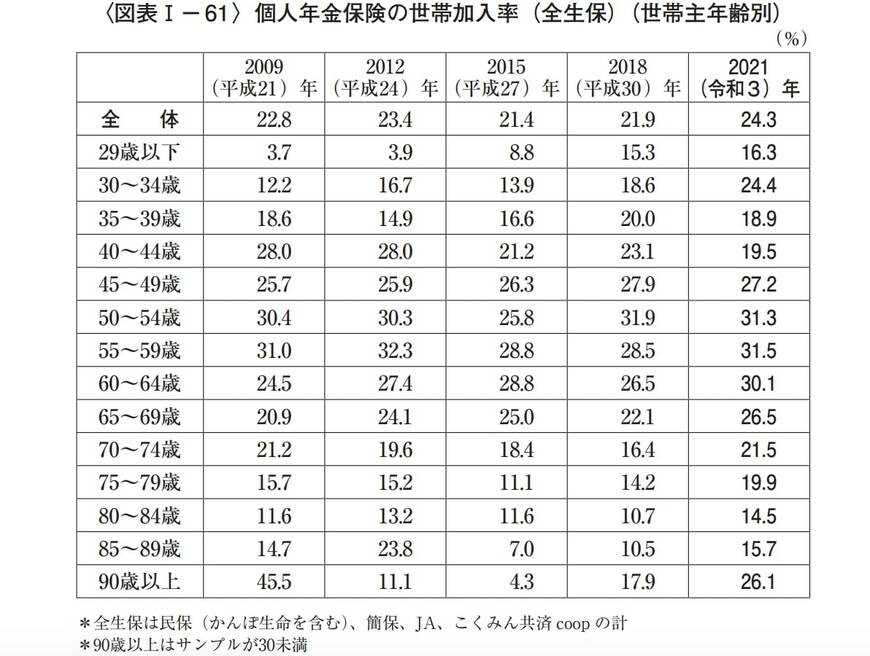 個人年金保険の世帯加入率