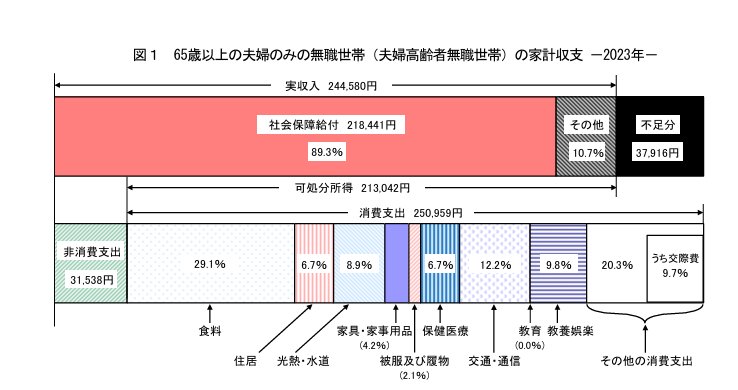65歳以上の夫婦のみの無職世帯の家計収支（2023年）