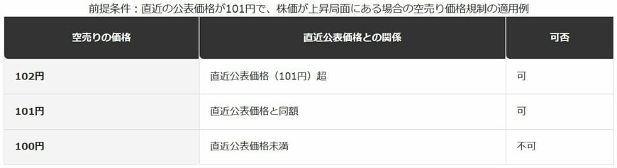 空売りの価格規制の具体例