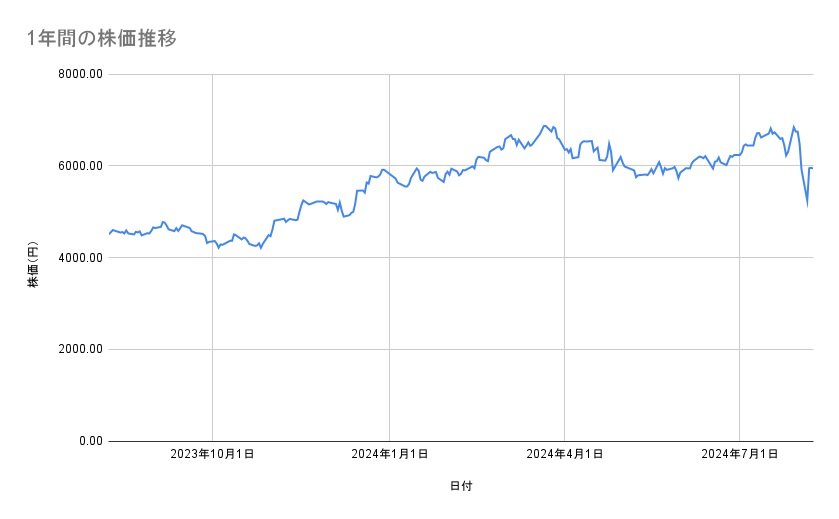 信越化学工業の株価推移（1年間）