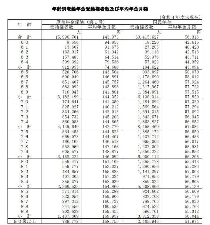 65歳以上の厚生年金と国民年金の受給平均額