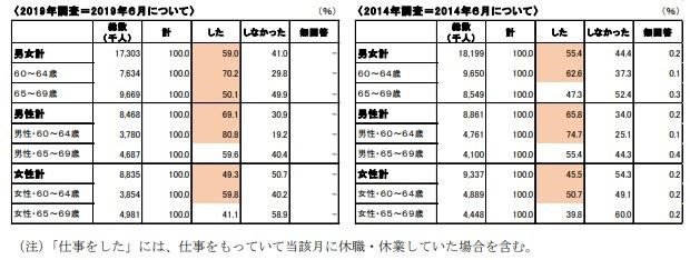 60代で仕事をする人の割合は？