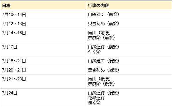 出所：京都観光Navi「祇園祭「深く知る」」、京都観光Navi「【祇園祭】宵山を満喫しよう！快適に過ごすためのポイントとおすすめの楽しみ方6選 ～宵山ガイド2024年～」を参考に筆者作成