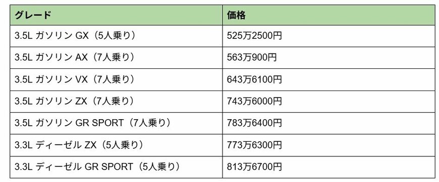 トヨタ自動車「ランドクルーザー“300”」をもとに筆者作成