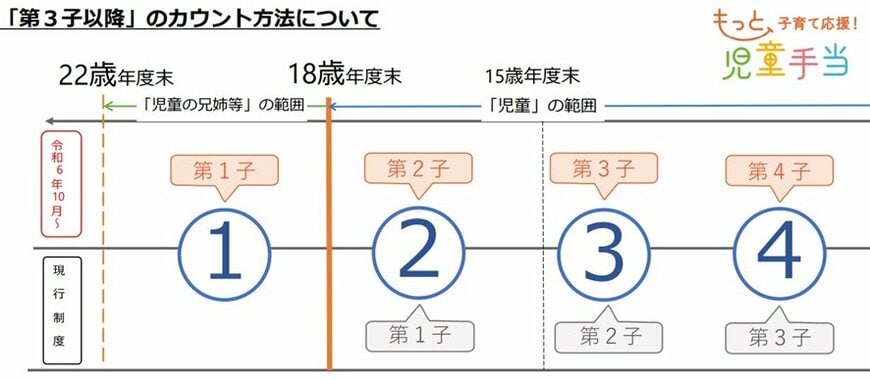 出所：子ども家庭庁「第３子以降」のカウント方法