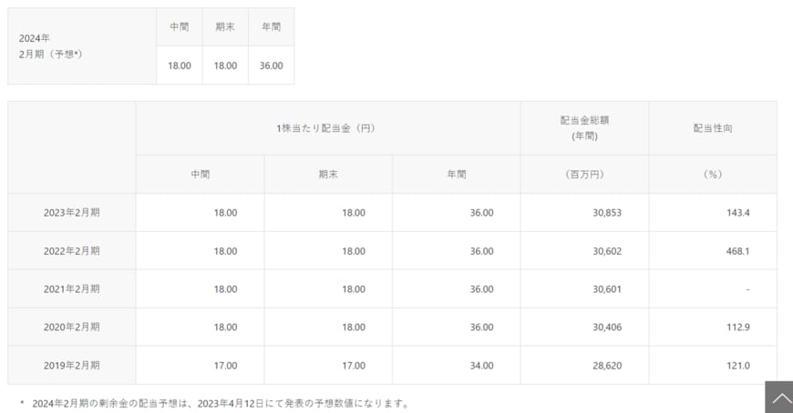 出所：イオン株式会社「配当状況」