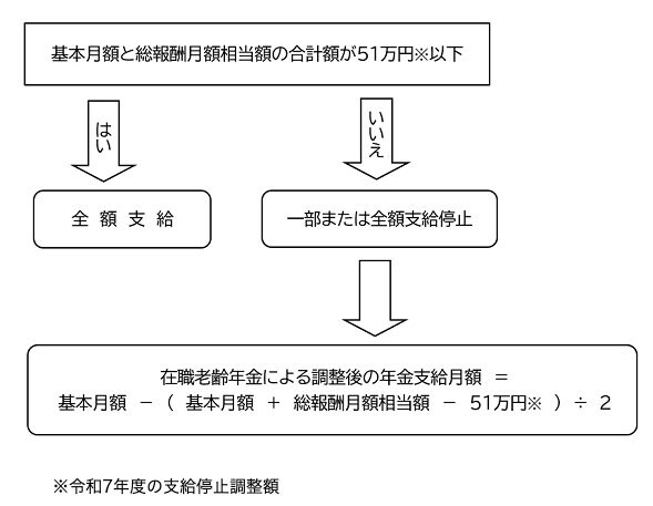 出所：日本年金機構「在職老齢年金の計算方法」