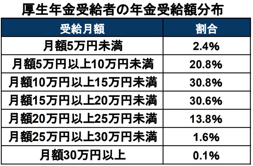 出所：厚生労働省年金局「令和3年度 厚生年金保険・国民年金事業の概況」