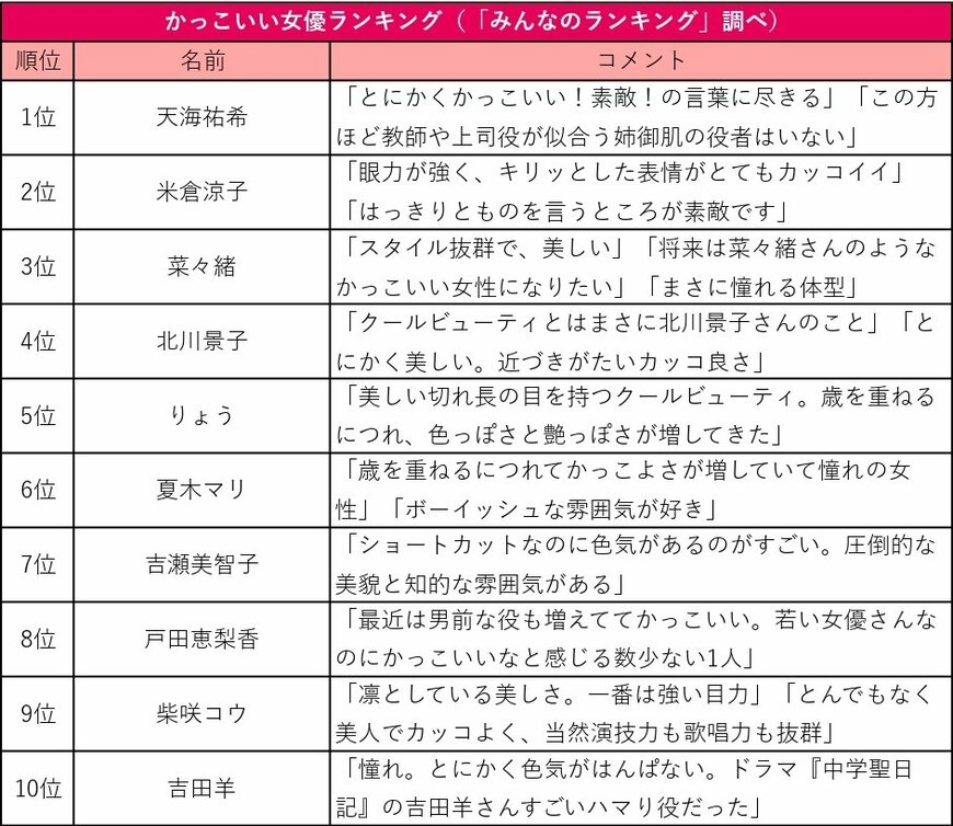 出所：インフォニア株式会社・みんなのランキング「【投票結果 1~60位】かっこいい女優ランキング！クールビューティな女優No.1は？」をもとにLIMO作成