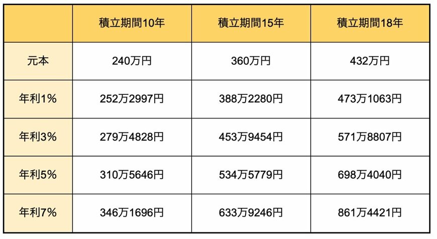 出所：金融庁「資産運用シミュレーション」の試算結果をもとに筆者作成