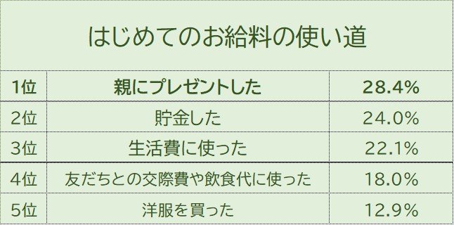 ※LINEリサーチの調査結果より、編集部にて作成