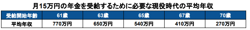 出所：厚生労働省「公的年金シミュレーター」をもとに筆者作成