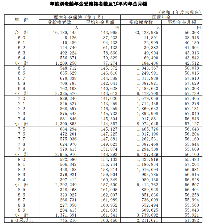 出所：厚生労働省「令和3年度厚生年金・国民年金事業の概況」