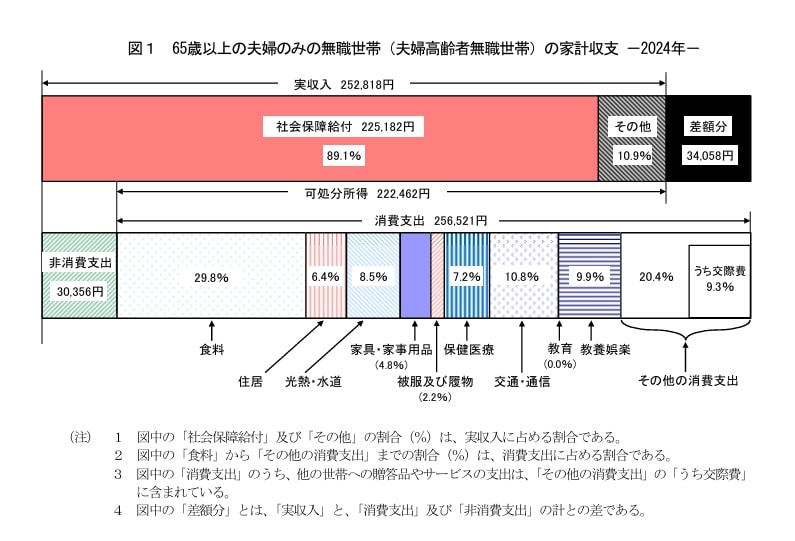 出所：総務省統計局「家計調査報告[家計収支編]2024年（令和6年）平均結果の概要」