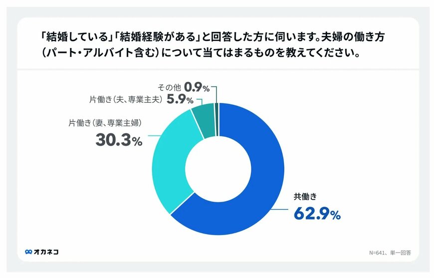出所：株式会社400F オカネコ「オカネコ 結婚と子育てに関する意識調査」