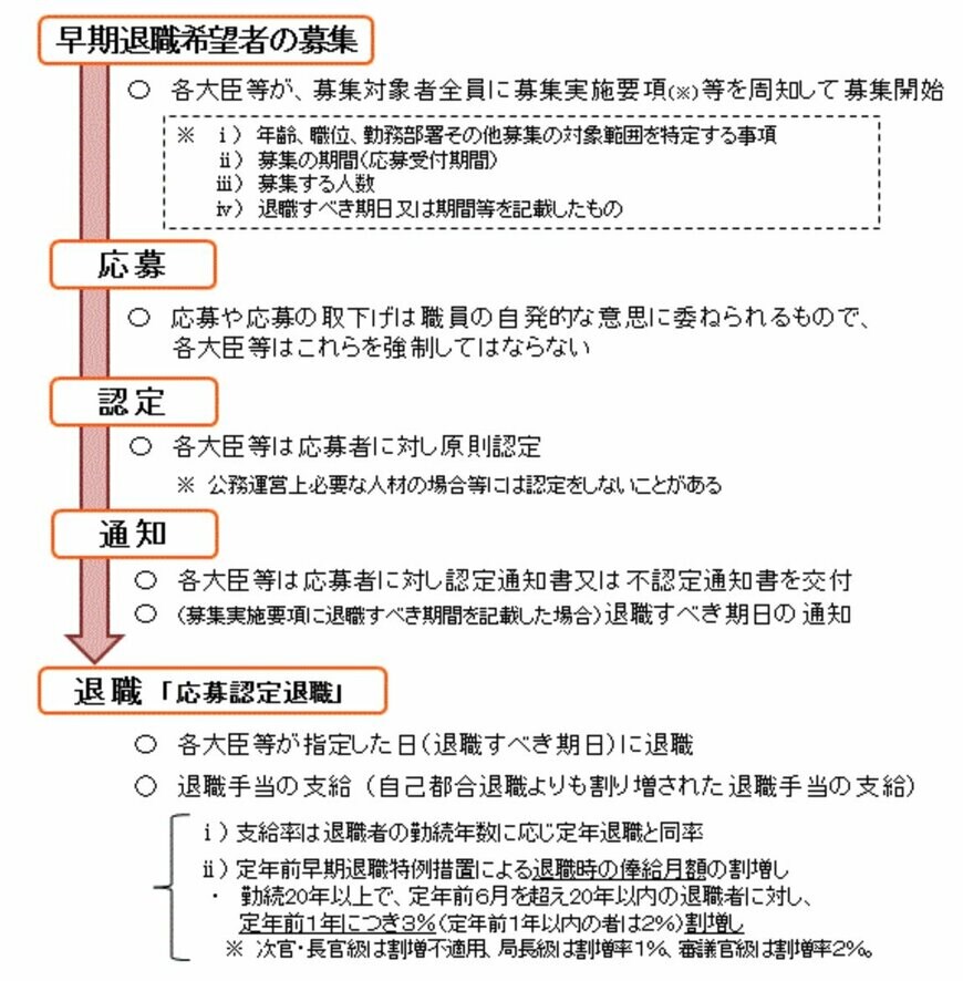 出所：内閣官房「早期退職募集制度について」