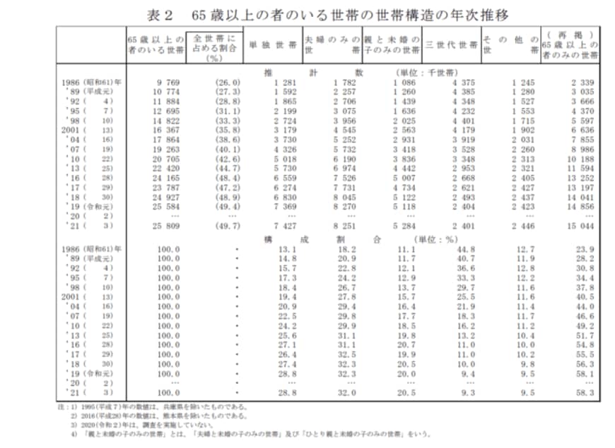 出典：厚生労働省「2021（令和3）年 国民生活基礎調査の概況」