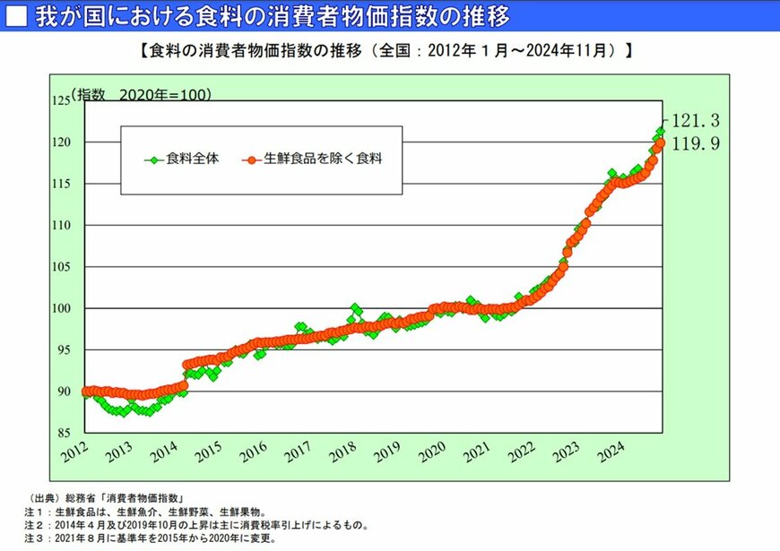 出所：農林水産省「我が国・主要国における食料の消費者物価指数の推移」