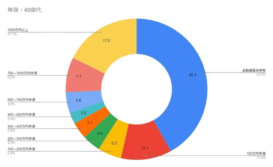 出所：金融広報中央委員会「家計の金融行動に関する世論調査［単身世帯調査］（令和５年）」をもとに筆者作成