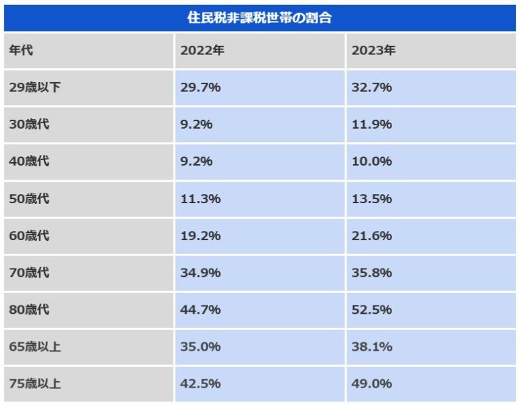 出所：厚生労働省「令和4年国民生活基礎調査」「令和5年 国民生活基礎調査」をもとにLIMO編集部作成