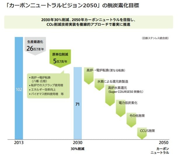 出所：日本製鉄株式会社「日本製鉄カーボンニュートラルビジョン2050」